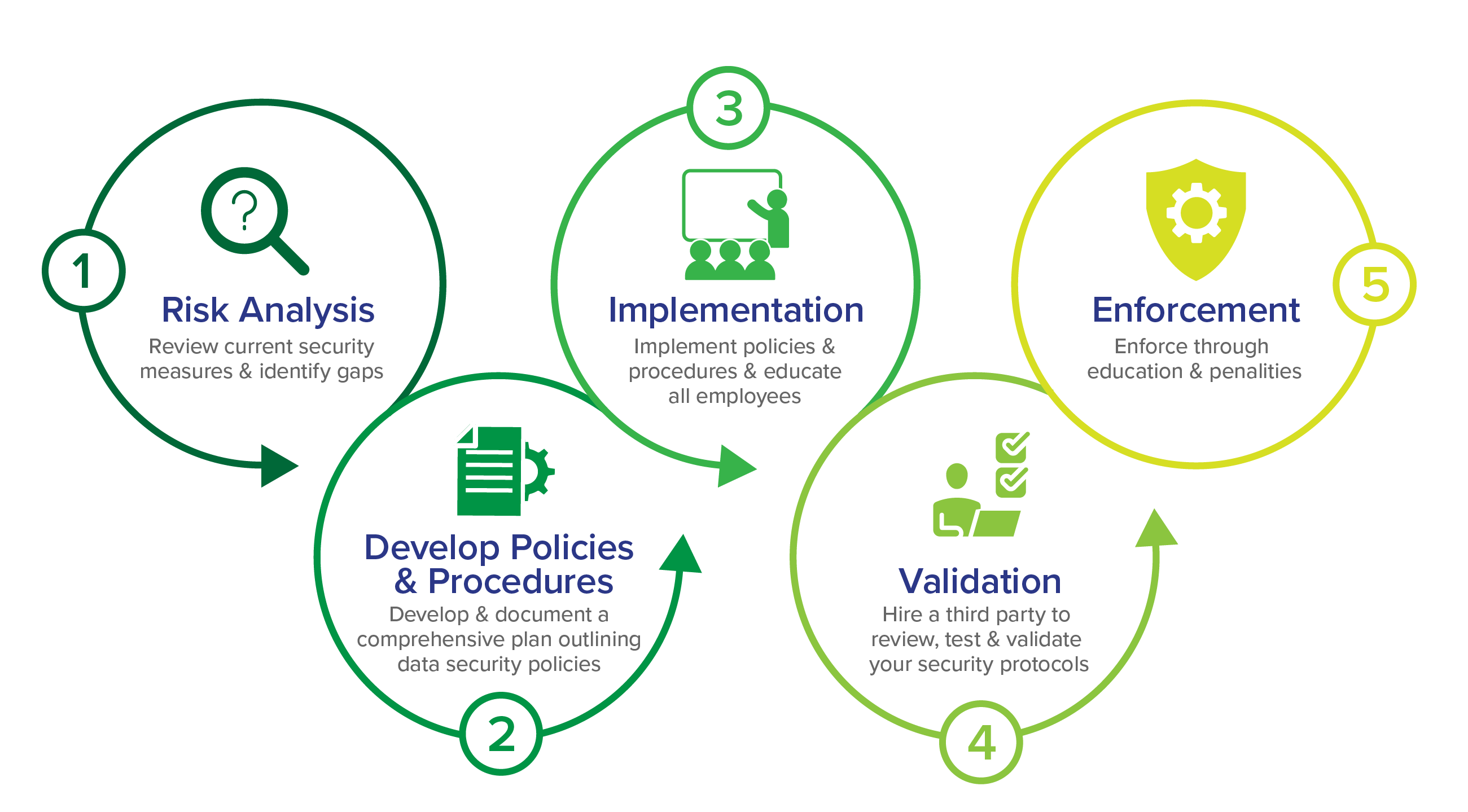 Security and Compliance | Vertikal6