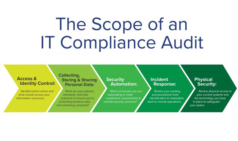 it-compliance-audit-importance-scope-and-checklist-vertikal6