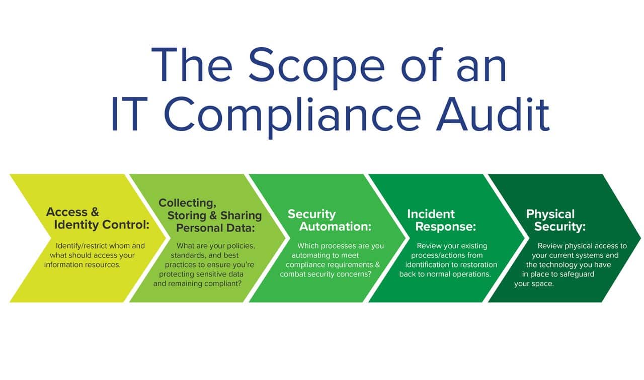 IT Compliance Audit: Importance, Scope and Checklist | Vertikal6