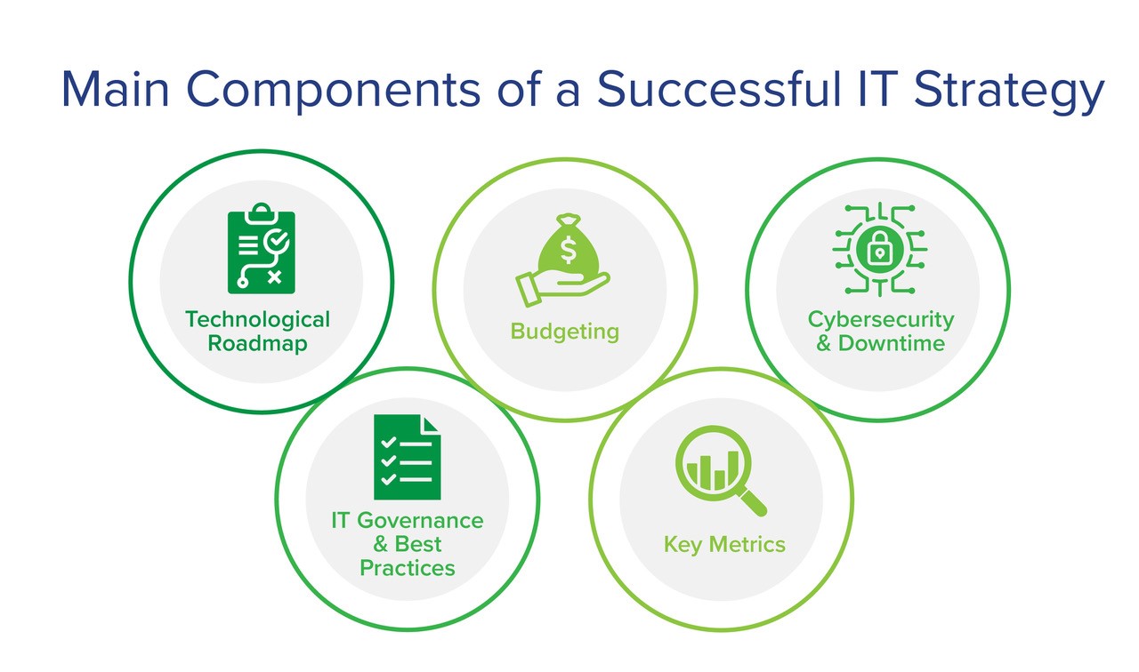 IT Strategy Components