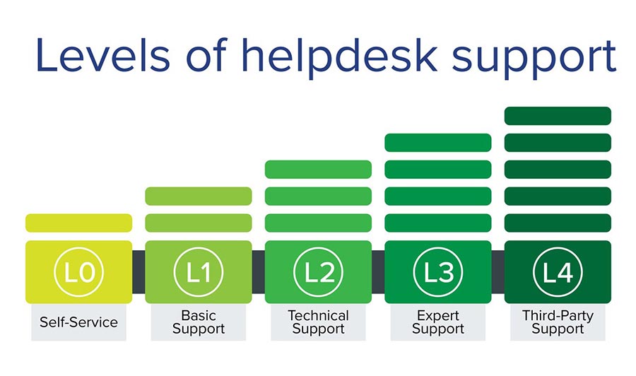 Levels of Helpdesk Support