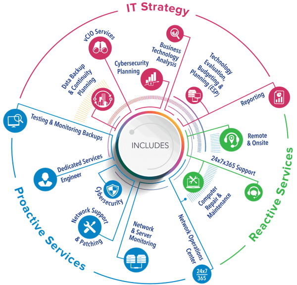 An illustration of a wheel diagram showing all IT services included