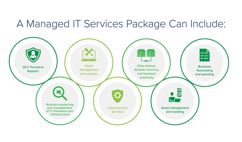 Managed It Solutions