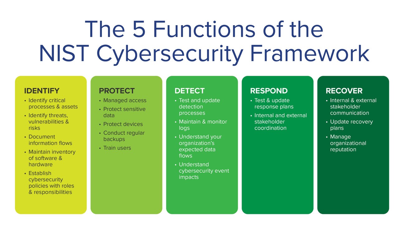 NIST Cybersecurity Framework 5 Functions
