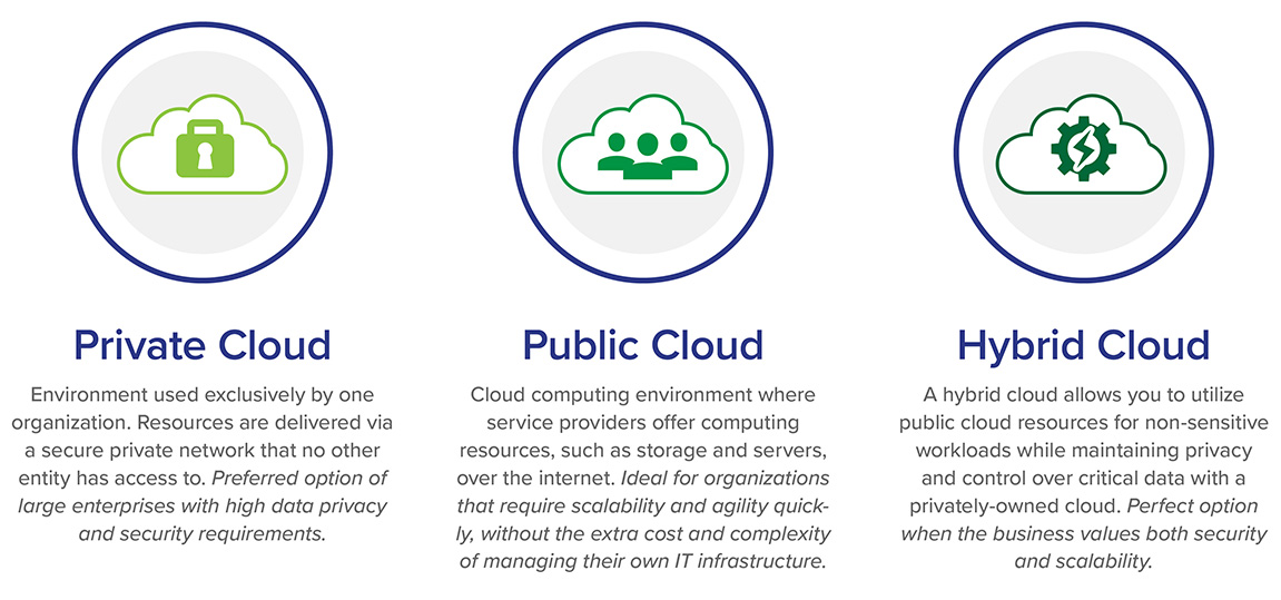 Private Cloud vs Public Cloud vs Hybrid Cloud Comparison Diagram