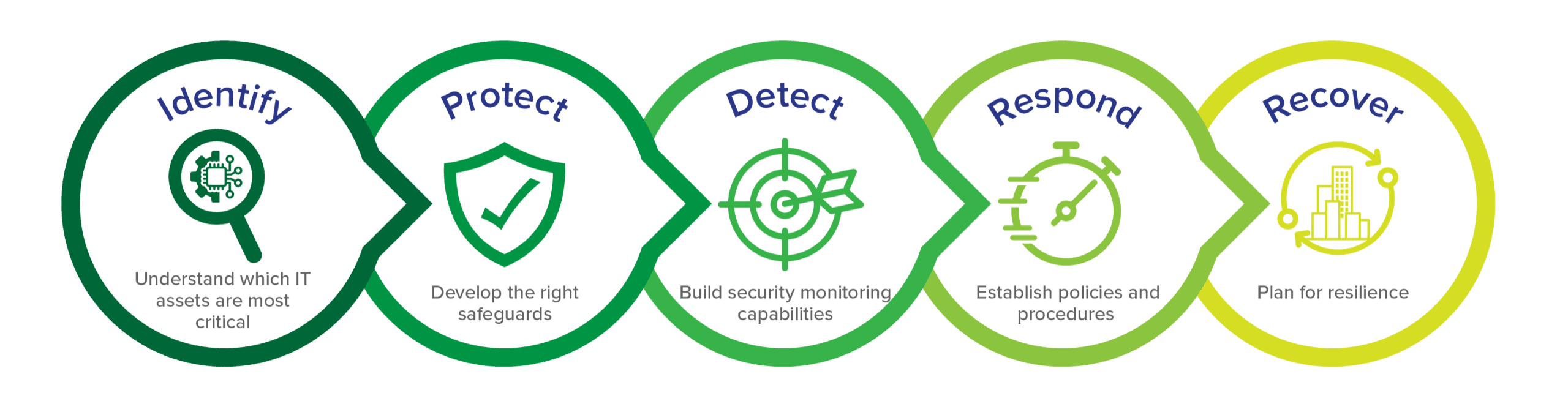 Security Maturity Level Assessment