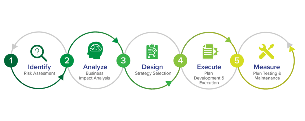 business continuity and disaster recovery