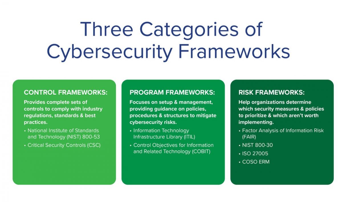 How To Choose A Cybersecurity Framework For Your Business Vertikal6 